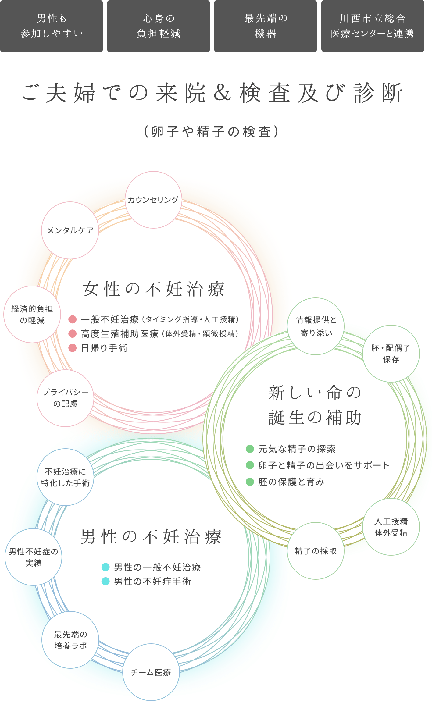 ご夫婦での来院＆検査及び診断（卵子や精子の検査）